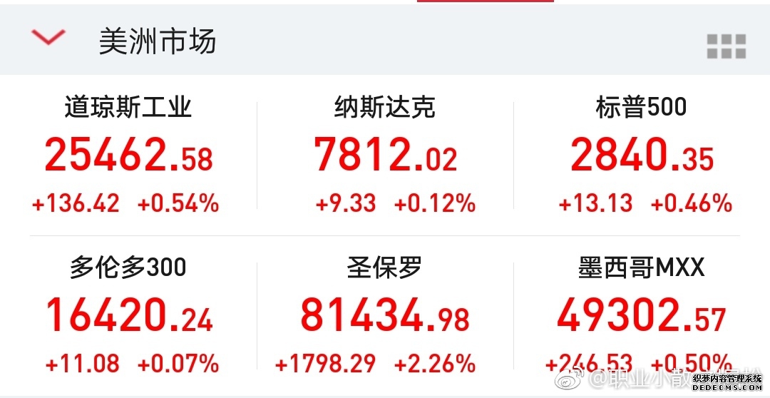 全球市场:美股续创新高 标普500指数首次收在7600点上方 迈威尔科技大涨超32%